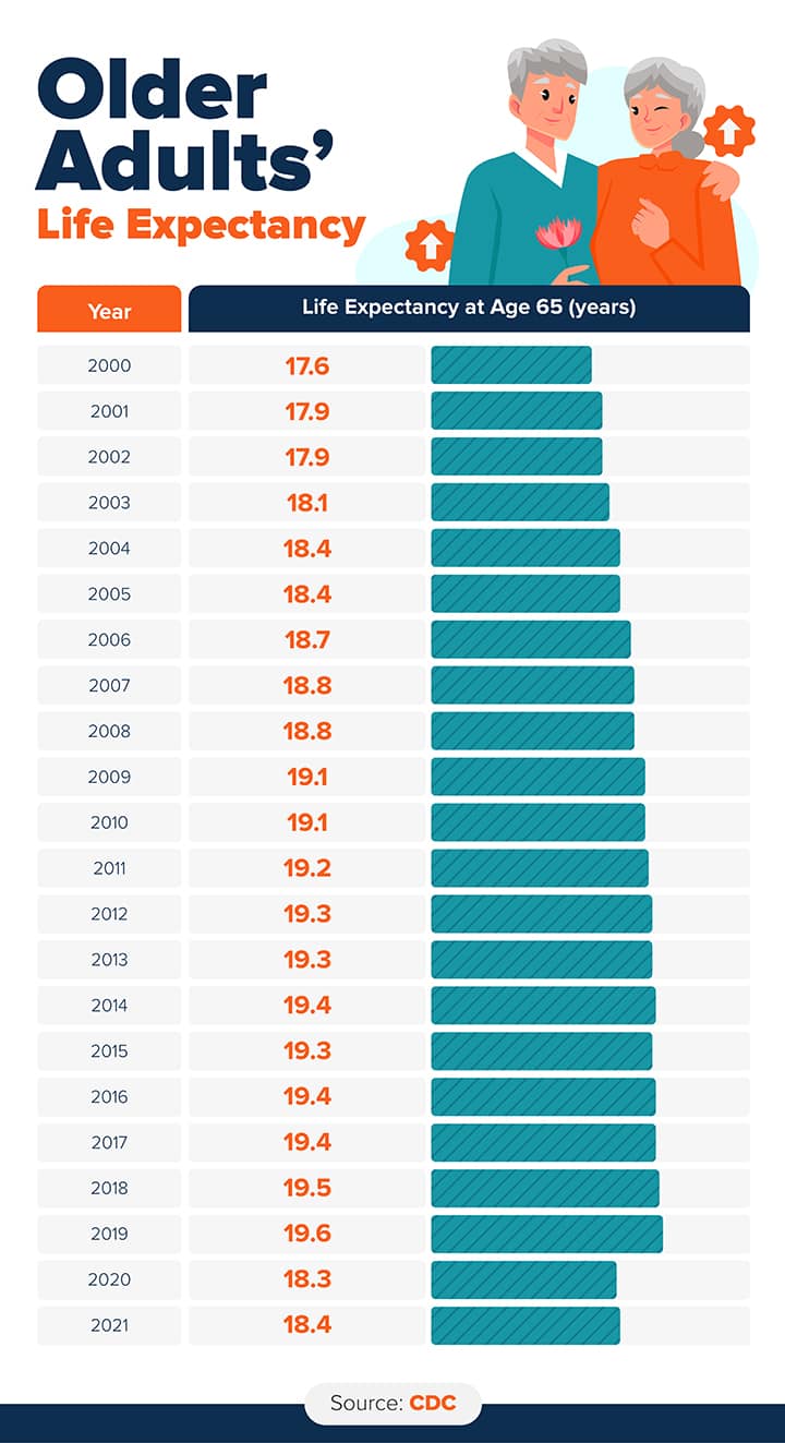 Chart: Life Expectancy at age 65