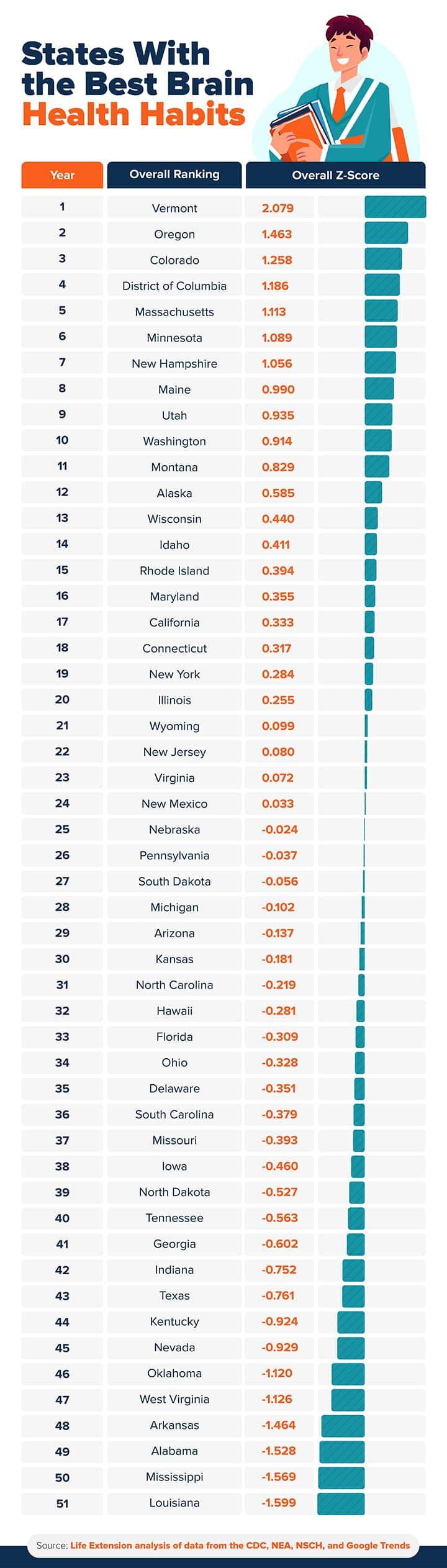 Chart: Ranking the states from 1 to 51