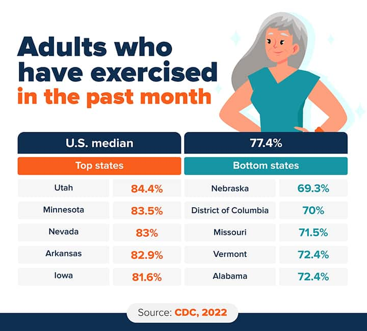 Chart: Top and bottom states by exercise