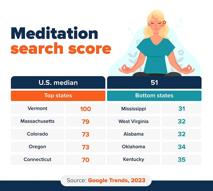 Chart: Top and bottom states by meditation