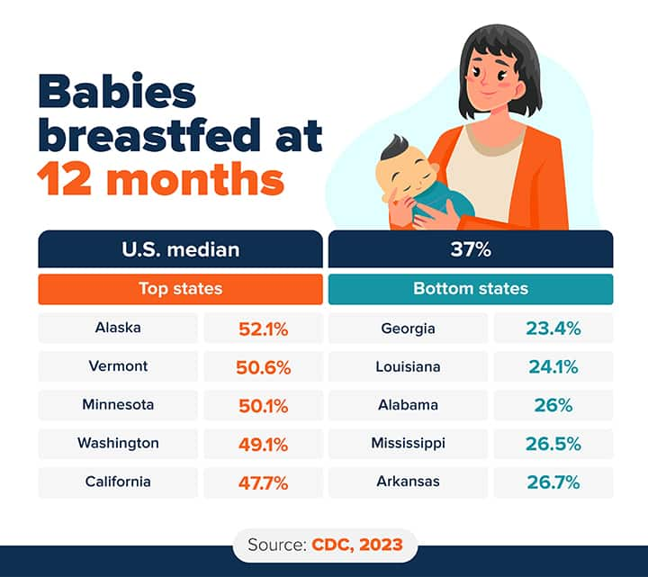 Chart: Top and bottom states by breastfeeding