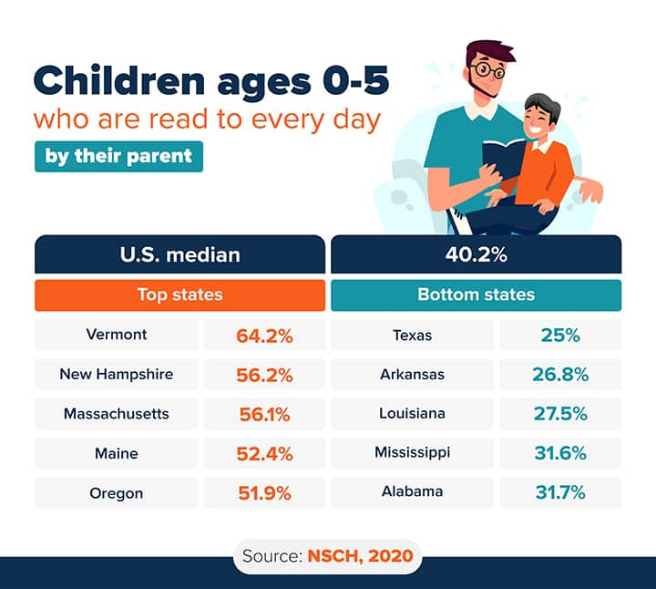 Chart: Top and bottom states by reading to kids