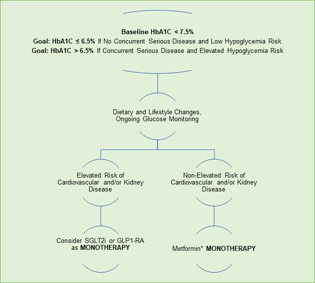 Simplified approach to monotherapy