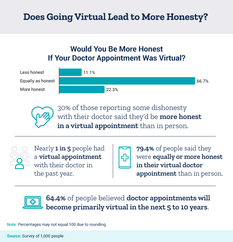 Does going virtual lead to more honesty?